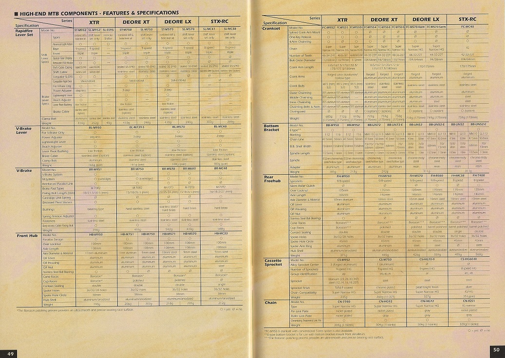 Shimano Bicycle Components, Vol. 99